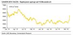 Rohstoffe: Öl: Euphorie statt Katerstimmung