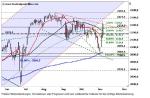 S&P 500 – Wohin geht die Reise?