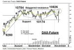 Chartanalyse: DAX-Future: Diese Marke dient als Einstiegssignal