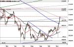 USD/JPY: Trend frühzeitig erkennen! – Wohin geht die Reise?