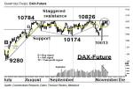 Chartanalyse: DAX-Future: Das ist die aktuelle Trading-Rage