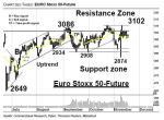 Chartanalyse: EURO Stoxx 50-Future: Trading an der 10-Tage Linie