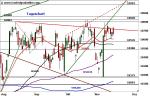 DAX: In der Seitwärtsbewegung?