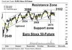 Chartanalyse: Europas Aktien: Diese Marke muss nun überschritten werden!