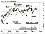Chartanalyse: Wall Street auf Rekordfahrt