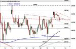 DAX: Erneut aufwärts und seitwärts erwartet!