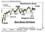 Chartanalyse: EURO Stoxx 50-Future: Wird der Trend bestätigt?