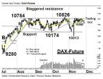 Chartanalyse: DAX-Future: Grundton wird negativer!