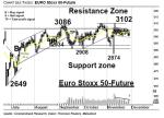 Chartanalyse: EURO Stoxx 50-Future: Das ist die Trading-Range!