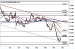 EUR/USD – Erholung im Abwärtstrend