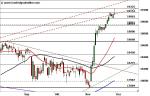 Dow Jones Industrial – Shooting Star