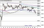 DAX: Bären dominieren – Ist die Rally eröffnet?