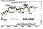 Chartanalyse: DAX-Future: Grundton wird negativer!