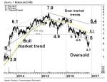 Chartanalyse: Nokia & Co: Europäische Standardwerte im Chart-Check – Technische Analyse Spezial vom 06. Dezember 2016