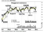 Chartanalyse: DAX-Future: Resistance-Zone erneut im Fokus