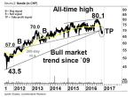 Chartanalyse: Chart-Special: Bitterer Beigeschmack! – Technische Analyse Spezial vom 07. Dezember 2016