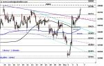 DAX – Wohin geht die Reise?
