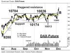 Chartanalyse: DAX-Future: Die Jahresend-Rallye läuft
