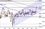 EURO STOXX 50 – Ausbruch und jetzt?