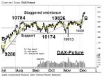 Chartanalyse: DAX-Future: Mini-Konsolidierung auf hohem Niveau