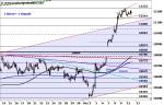 DAX: Nach Kursrally kurze Verschnaufpause?