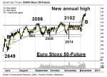 Chartanalyse: EURO Stoxx 50-Future: Neue (Jahres-)Hochs – Rückenwind durch Wall Street