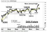 Chartanalyse: DAX-Future: Neues Kaufsignal – so könnte es weiter gehen!