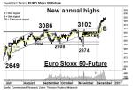 Chartanalyse: EURO Stoxx 50-Future: Großer (Quartals-)Verfall – Rally gestoppt?