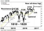 Chartanalyse: Aktien steigen in 2017 weiter – das sind die Gründe!