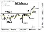 Chartanalyse: DAX-Future: Lass die Bullen rennen!
