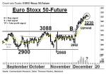 Chartanalyse: EURO Stoxx 50-Future: Kurzfristig überkaufte Lage