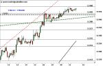 DAX: Fortsetzung der Rally?