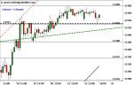 DAX – Konsolidierung auf hohem Niveau!