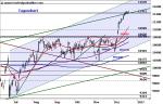 DAX: noch neutral