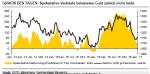 Rohstoffe: Gold, Silber, Öl: Rückzug der Finanzinvestoren!