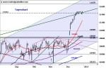 DAX: Neues Jahreshoch – Wohin geht die Reise?