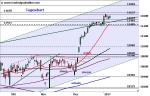 DAX – Konsolidierung auf hohem Niveau!