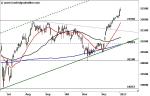 MDAX: Rekordjagd – Ein Ende in Sicht?