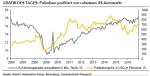 Rohstoffe: Der Fed sei Dank: Gold steigt deutlich!