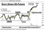 Chartanalyse: EURO Stoxx 50-Future: Klassische Konsolidierung