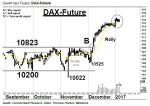 Chartanalyse: DAX-Future: Mini-Konsolidierung