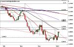 EUR/USD – Stabilisierungsversuch!