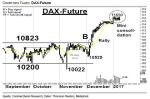 Chartanalyse: DAX-Future: Aufwärtstrend trotz Konsolidierung