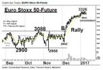 Chartanalyse: EURO Stoxx 50-Future: Geringe Intraday-Volatilität