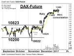 Chartanalyse: DAX-Future: Bleibt im Rally-Modus