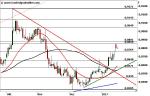 EUR/GBP – mittelfristiger Aufwärtstrend!