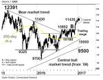 Chartanalyse: DAX Jahresausblick 2017: Auf dem Weg zu den All-Time-Highs