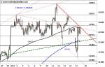 DAX – kritische Unterstützungszone verteidigt!