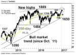Chartanalyse: TecDAX Jahresausblick 2017: 18-monatige Trading-Range vor dem Abschluss