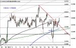 DAX – Bullen greifen an!
